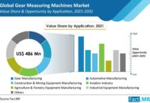 gear-measuring-machines-market-application