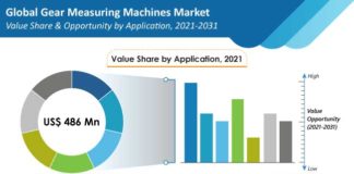 gear-measuring-machines-market-application