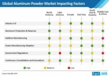 global-aluminum-powder-market-impacting-factors