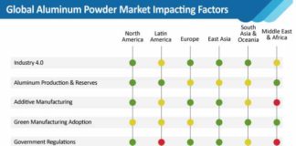 global-aluminum-powder-market-impacting-factors