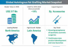 Latin America Autologous Fat Grafting Market to Witness 17% CAGR Through 2029