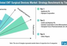 global-ent-surgery-devices-market-strategy-benchmark-by-tier