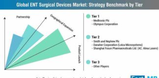 global-ent-surgery-devices-market-strategy-benchmark-by-tier