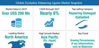 global-eyelashes-enhancing-agents-market-snapshot