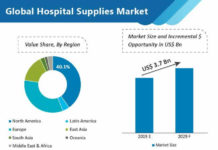 Hospital Supplies Market will Reach Revenues Worth US$3Billion by 2029 global-hospital-supplies-market-value-share-by-region