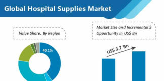 global-hospital-supplies-market-value-share-by-region