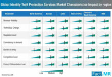 Identity Theft Protection Services to Witness CAGR of 13% and Increase in Value Share By the Forecast Period 2027 global-identity-theft-protection-services-market-characteristics-impact (1)