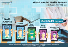 MHealth Market Report Growth Opportunities, Key Players, Outlook for Major Applications/end Users, Consumption, Share and Growth Rate 2025