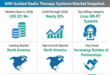 North America to Lead Global MRI-guided Radiation Therapy Systems Market Through 2028