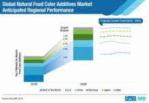 Natural Food Color Additives Market Estimates Showing Surprising Stability in key Business Segments till 2029 global-natural-food-color-additives-market-anticipated-regional-performance