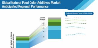 global-natural-food-color-additives-market-anticipated-regional-performance