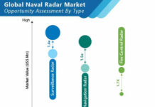 Naval Radar Market is estimated to grow at a steady CAGR of over 4% during the forecast period 2029 global-naval-radar-market-02