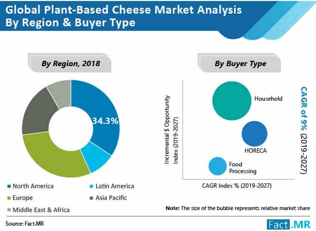 global-plant-based-cheese-market-analysis-by-region-and-buyer-type (2)