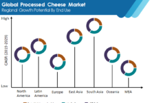 Processed Cheese Market to Expand at a Healthy CAGR of 4.4% through 2029 global-processed-cheese-market-regional-growth-potential-by-end-use