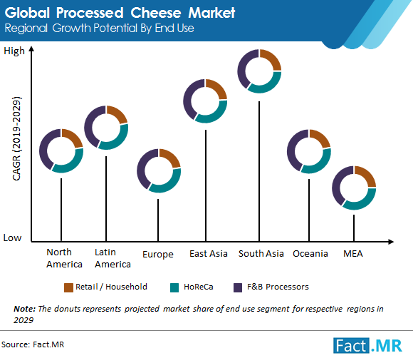 global-processed-cheese-market-regional-growth-potential-by-end-use