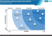 global-reinforced-thermoplastic-pipes-market-competitive-analysis