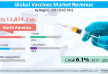 Vaccines Market – Global Industry Analysis, Size, Share, Growth, Current Demand, and Development Report