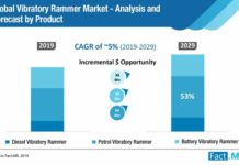 Vibratory Rammer: European Market Expected to Record a Relatively High Value CAGR of 4.5% By 2029-States Fact.MR