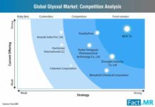 glyoxal-market-competition-analysis