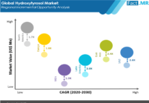 hdroxytyrosol-market-regioal-incremental-opportunity-analysis