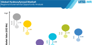 hdroxytyrosol-market-regioal-incremental-opportunity-analysis