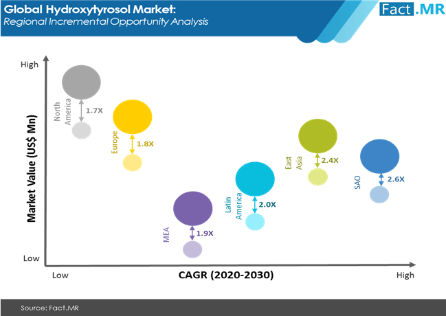 hdroxytyrosol-market-regioal-incremental-opportunity-analysis