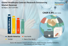 Healthcare Contract Research Outsourcing Market: Report Analysis Global Market Revenue and Share by Manufacturers Boosting the Healthcare Industry Worldwide