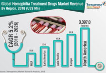 Hemophilia Treatment Drugs Market – Global Industry Analysis, Size, Share, Growth, in detailed Analysis with Industry Share Insights Shared in Detailed Report