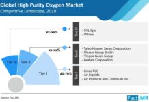 High purity oxygen market expected positive growth trajectory at CAGR of 6% and surpassing market valuation of US$ 44.5 Bn