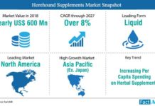 Research and Technological Innovations to Bolster Developments in Horehound Supplements Market horehound-supplements-market-snapshot