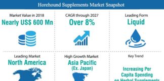 horehound-supplements-market-snapshot