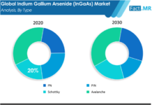 Global Indium Gallium Arsenide Market to create a value opportunity of around US$ 3.5 Bn Through 2030
