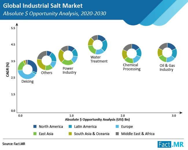 industrial-salt-market-absolute-$-opportunity-analysis