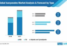 Isocyanates Market to Record CAGR of 6% and Increase in Sales by 2027 isocyanates-market