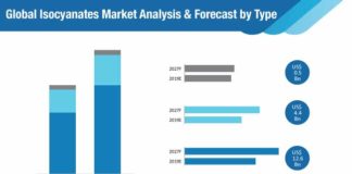 isocyanates-market