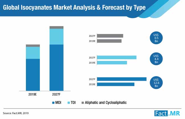 isocyanates-market