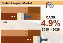 Asia Pacific is the largest market for lacquers | Steady shift from solvent-based to water-based lacquers lacquer-market