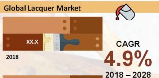lacquer-market