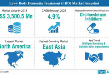 Global Lewy Body Dementia Treatment to Accelerate at Value CAGR of 4.5% Through 2028