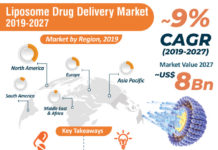 Liposome Drug Delivery Market to reach US$ 8 bn by 2027