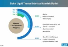 Liquid Thermal Interface Materials to Grow at a Moderate CAGR of 5.2% through 2028 liquid-thermal-interface-materials-market-players-mapping
