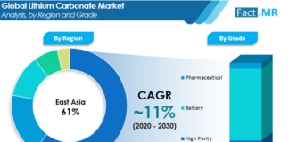 lithium-carbonate-market-analysis-by-region-and-grade