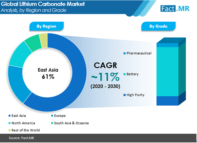 lithium-carbonate-market-analysis-by-region-and-grade