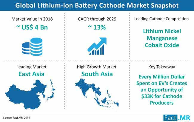 lithium-ion-battery-cathode-market-snapshot