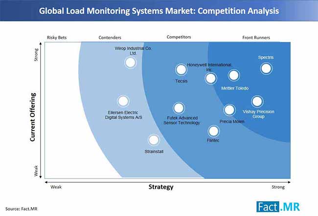 load-monitoring-systems-market-competition-analysis