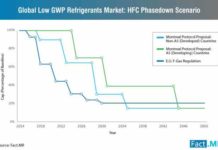 Low GWP Refrigerants Market is Expected to Surpass US$ 38 Billion by 2027 low-gwp-refrigerants-market-hfc-phasedown-scenario
