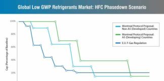 low-gwp-refrigerants-market-hfc-phasedown-scenario