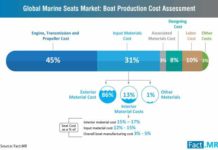 marine-seats-market-boat-production-cost-assessment