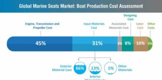 marine-seats-market-boat-production-cost-assessment