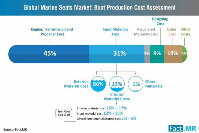 marine-seats-market-boat-production-cost-assessment